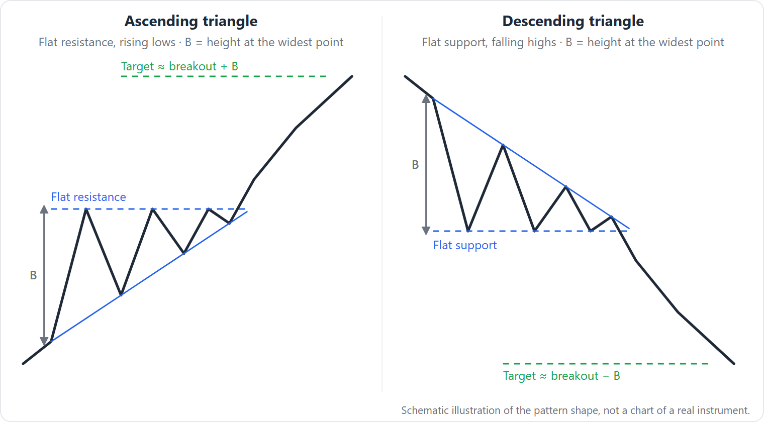 An ascending triangle with flat resistance and rising lows breaking upward, and a descending triangle with flat support and falling highs breaking downward; each target projects the triangle's height at its widest point from the breakout.