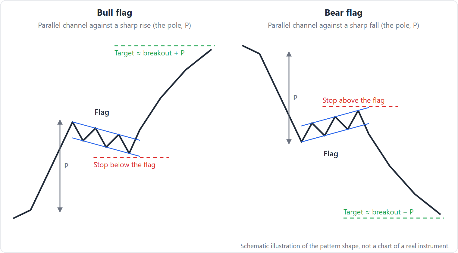 A sharp flagpole followed by a small parallel channel sloping against the move, then a breakout in the direction of the pole; the target projects the pole length from the breakout, the stop sits beyond the far side of the flag.
