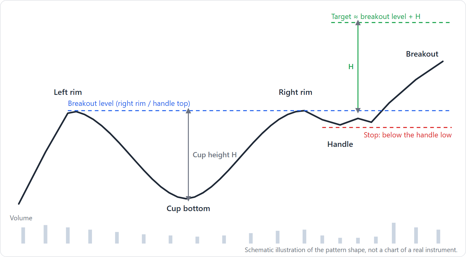 A rounded U-shaped cup between two rims at similar height, a short shallow handle in the upper part of the base, breakout above the rim on higher volume, a stop below the handle low and a target equal to the cup height added to the breakout level.