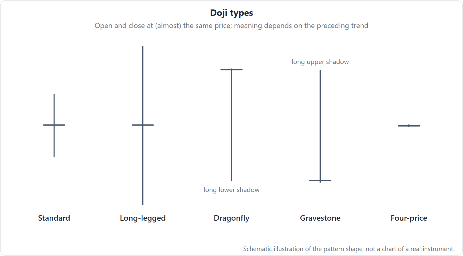 Five doji forms: standard, long-legged with long shadows both ways, dragonfly with only a lower shadow, gravestone with only an upper shadow, and four-price doji with no range.