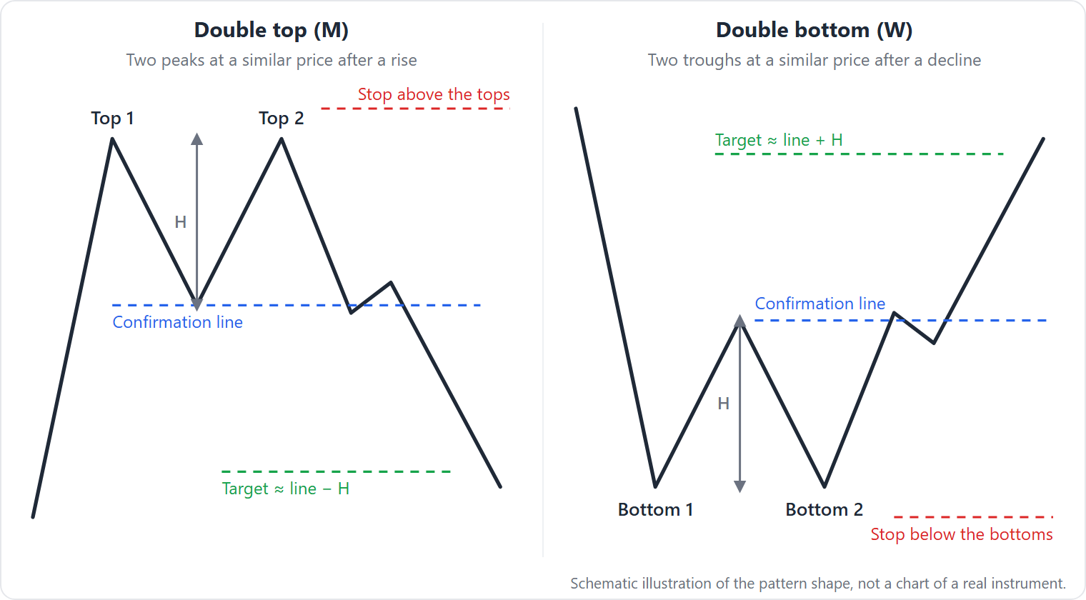 An M-shaped double top with two peaks at similar height and a confirmation line at the trough between them, and a W-shaped double bottom mirrored; each shows the measured target and the stop level.