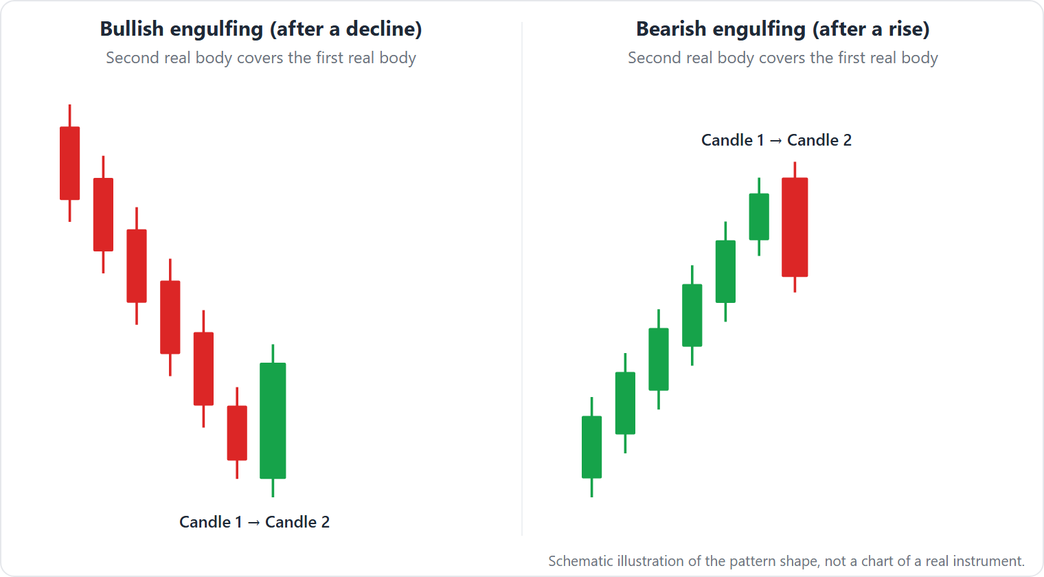 Two-candle patterns where the second real body fully covers the first: a green body engulfing a red one after a decline, and a red body engulfing a green one after a rise.