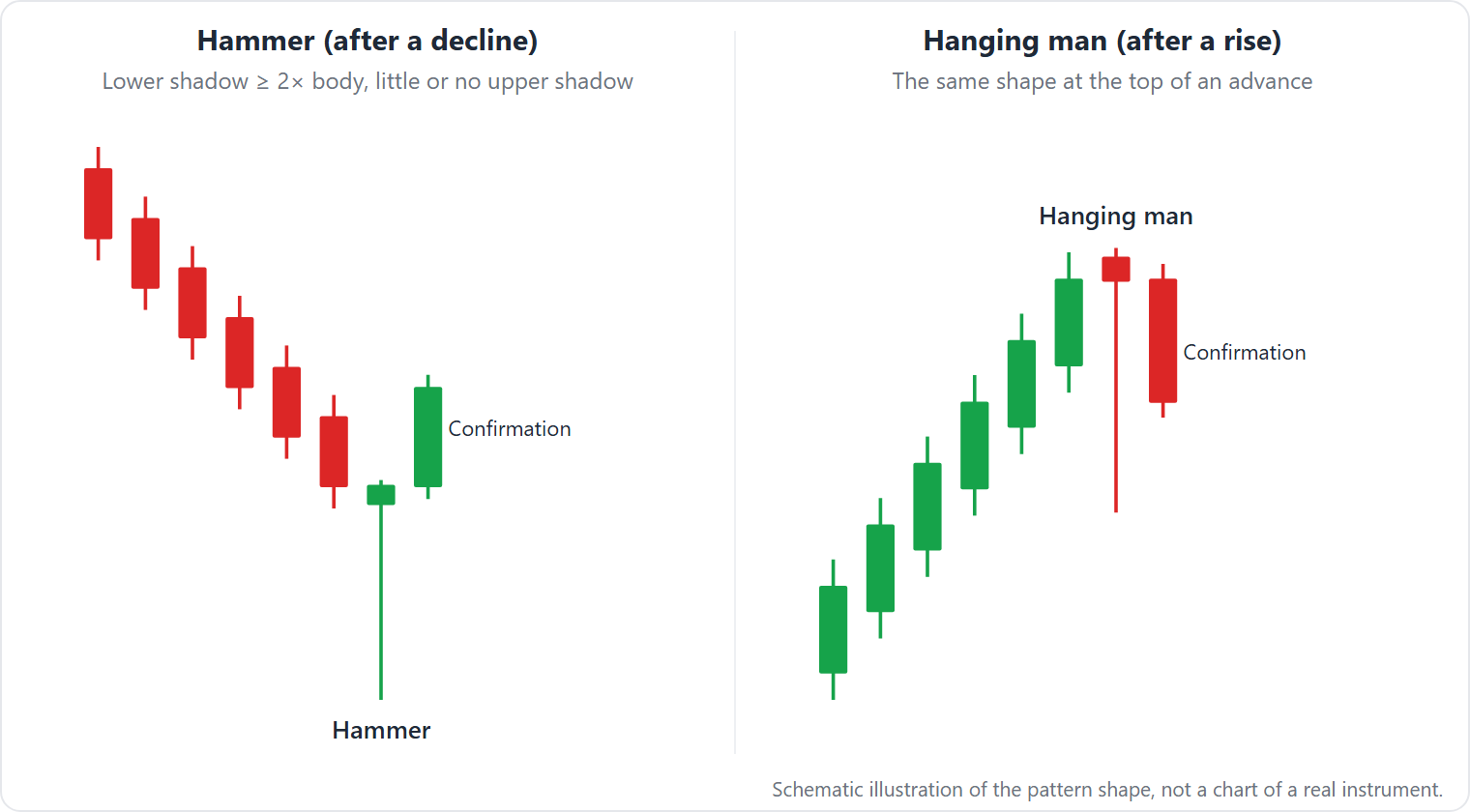 Two-panel schematic: left, a hammer after a decline with the next candle closing above the hammer’s high (a common confirmation); right, the same shape after a rise is labeled hanging man with a subsequent close below the low shown for illustration. These are schematics, not a specific instrument or timeframe, and depict example confirmations per cited definitions.