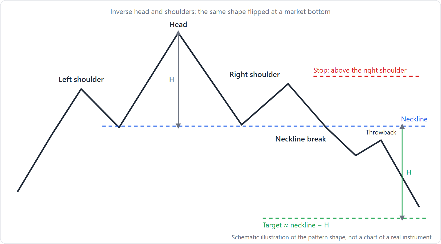 Three peaks with the middle one highest, a neckline through the two troughs, a break below the neckline, a possible throwback to it, a target equal to the head-to-neckline height projected down and a stop above the right shoulder. The inverse head and shoulders is the same shape flipped at a market bottom.