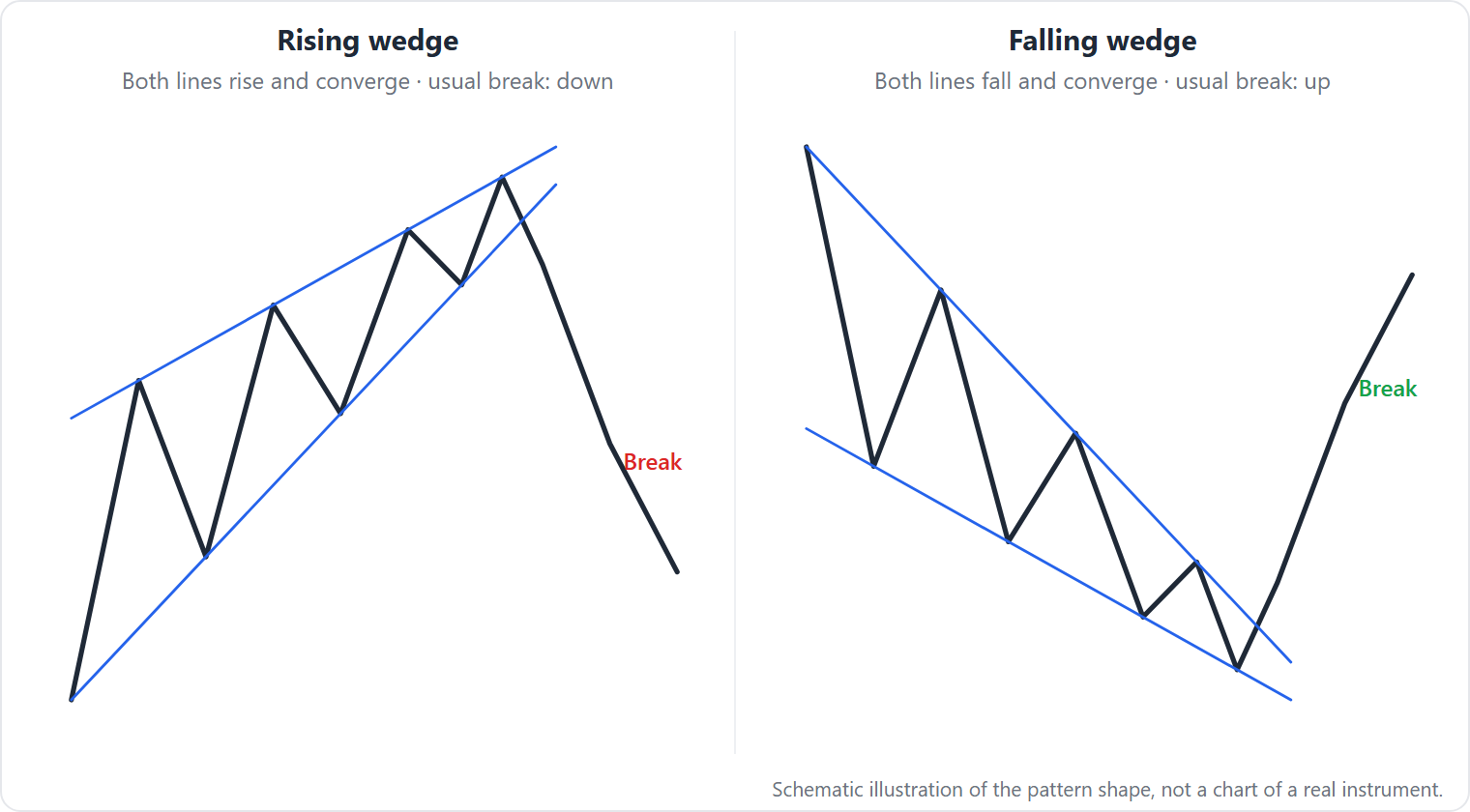 Two converging trendlines sloping in the same direction: a rising wedge whose lines both rise, usually resolving downward, and a falling wedge whose lines both fall, usually resolving upward.