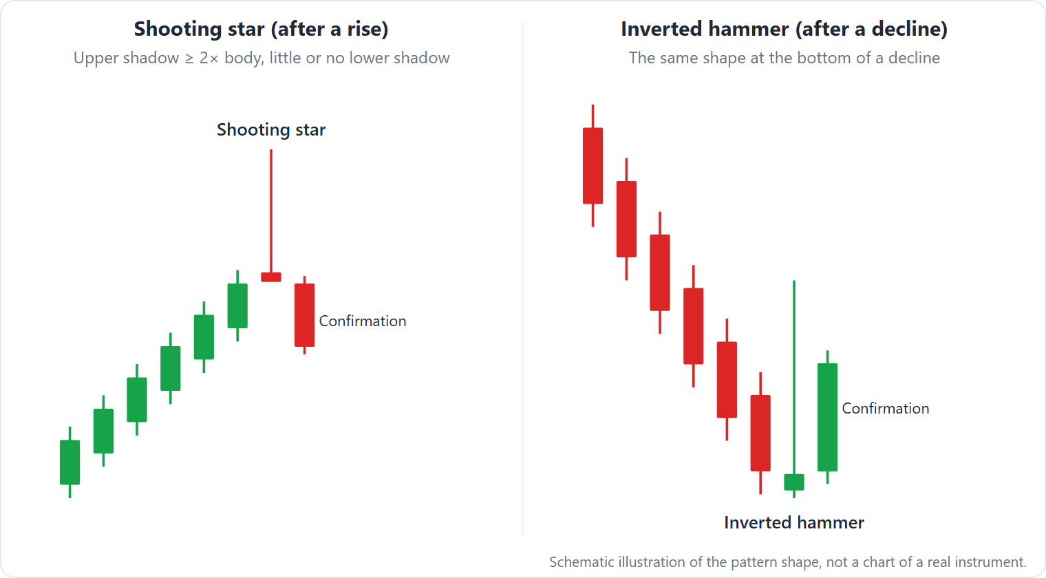 The same candle shape, a small body near the low with an upper shadow at least twice the body: a shooting star after a rise, an inverted hammer after a decline, each followed by a confirming candle.