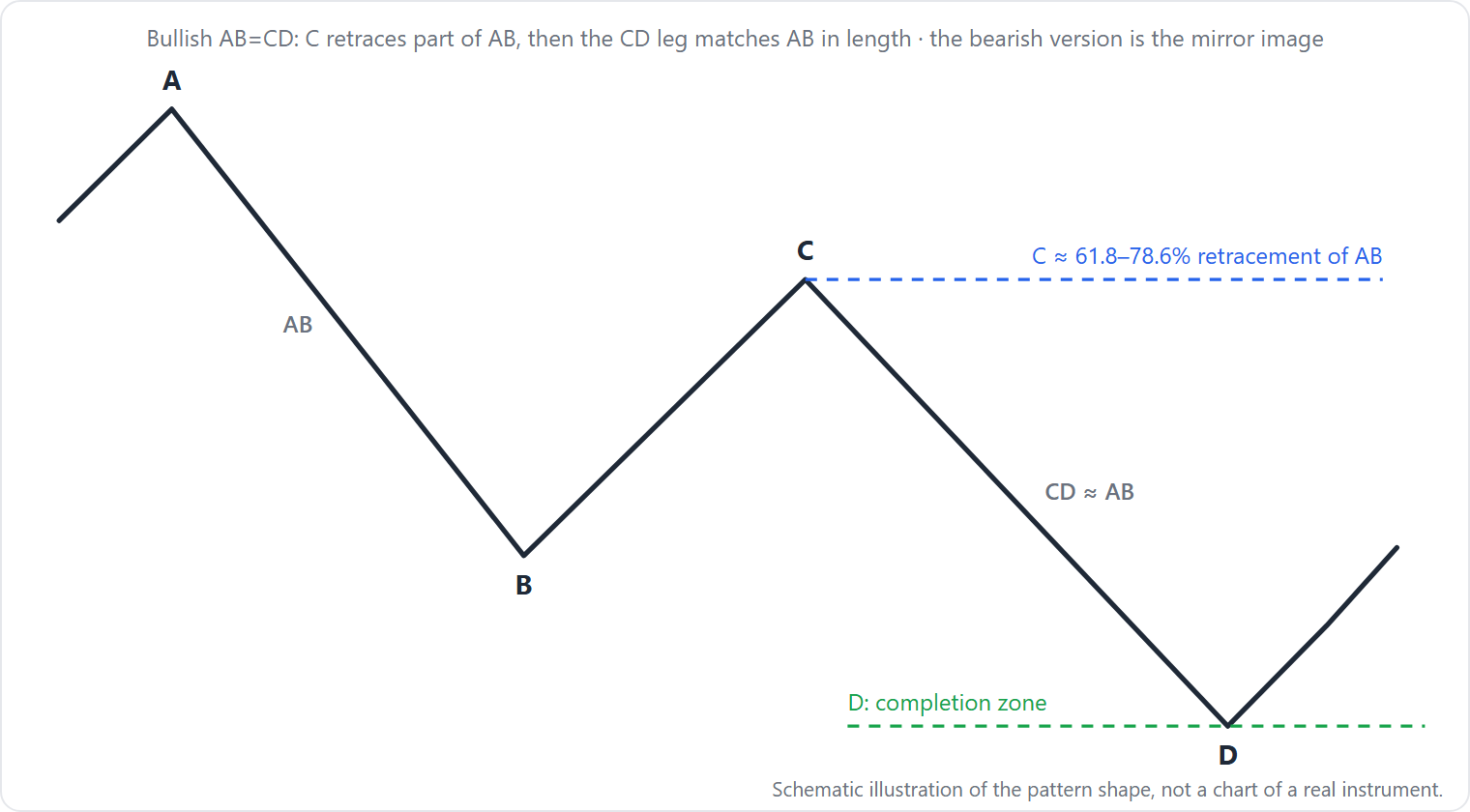 Four points A, B, C and D: an AB leg down, a partial retracement BC, and a CD leg of about the same length as AB that completes at point D, where traders watch for a reversal.