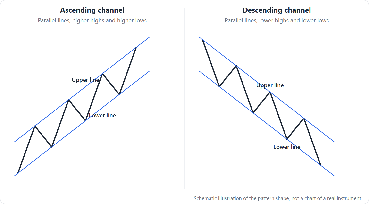 Price oscillating between two parallel trendlines: an ascending channel with higher highs and higher lows, and a descending channel with lower highs and lower lows.