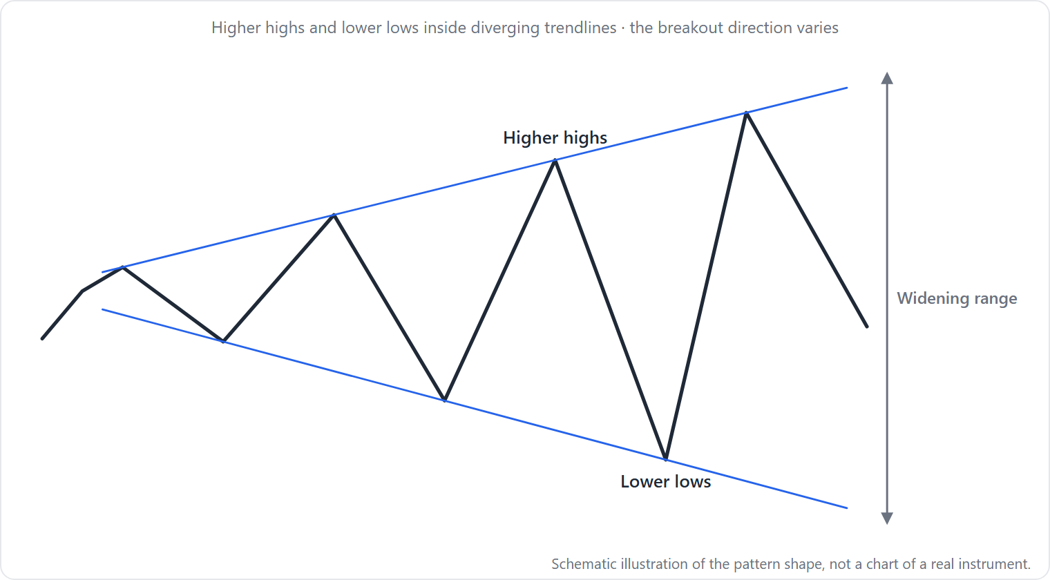 Each swing high is higher and each swing low lower than the one before, so the two trendlines through the highs and lows diverge like a megaphone; the pattern completes when price closes outside one of the lines.