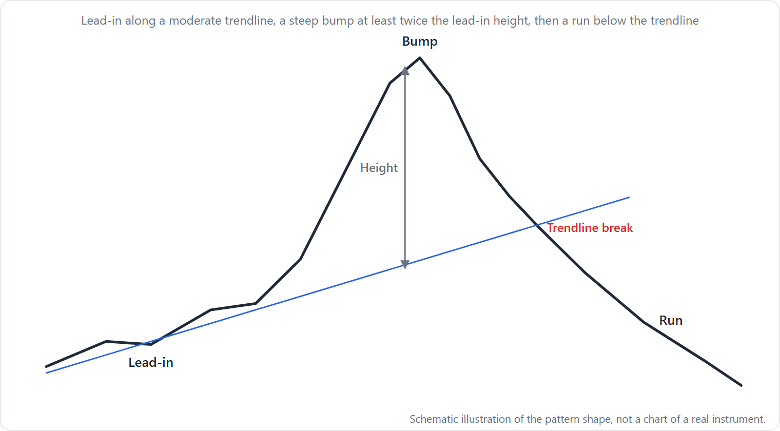 A lead-in phase rising along a moderate trendline, a steep speculative bump whose height above the trendline is at least twice the lead-in height, and a run phase after price breaks back below the lead-in trendline.