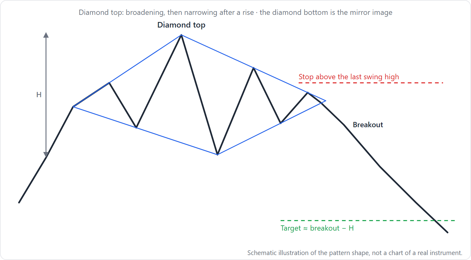 After a rise, price swings widen and then narrow, tracing a diamond with four trendlines; a break below the lower-right line confirms the pattern, the target projects the diamond's height down from the breakout and the stop sits above the last swing high.