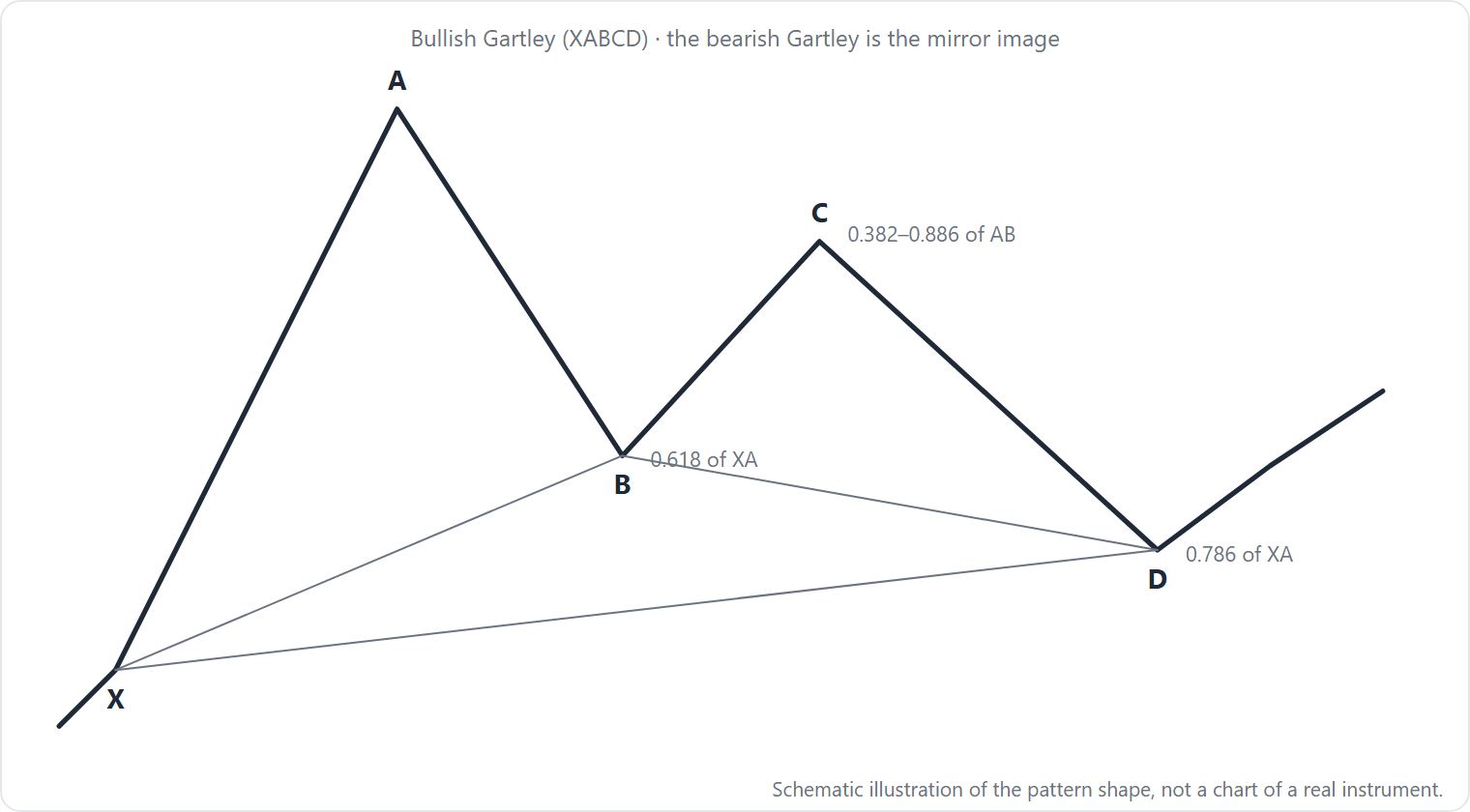 A five-point XABCD structure: the XA impulse, B retracing 61.8% of XA, C retracing 38.2–88.6% of AB, and D completing at the 78.6% retracement of XA, the zone where a bullish Gartley is expected to turn up.
