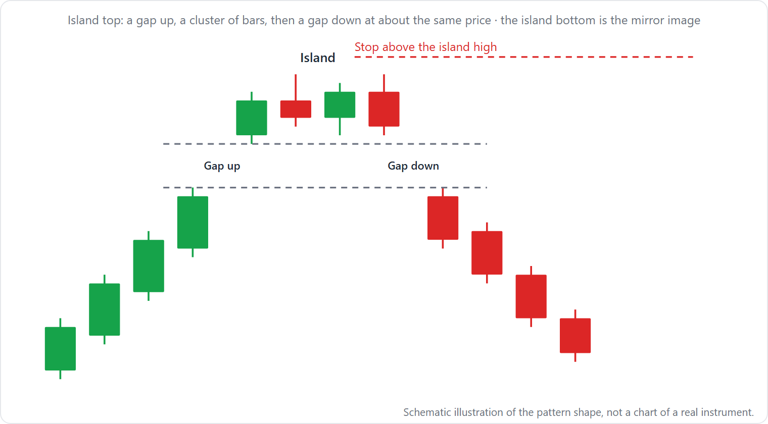 After a rise, price gaps up, trades for several bars above the gap, then gaps down at about the same price level, leaving the cluster of bars isolated like an island; the stop sits above the island's high.