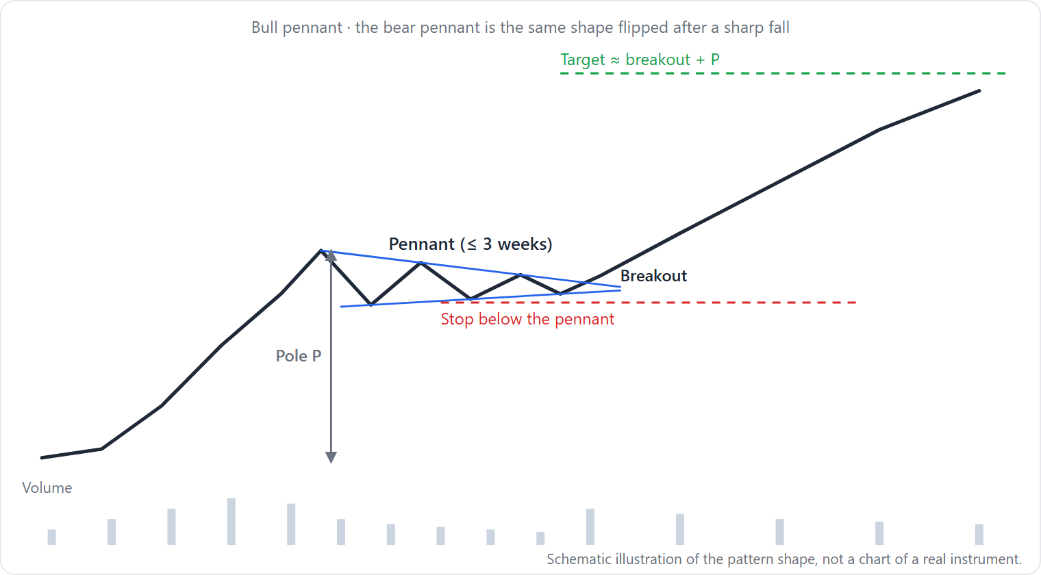 A steep flagpole, a small symmetrical triangle with converging trendlines and falling volume, a breakout in the direction of the pole on higher volume, a stop below the pennant and a target equal to the pole height added to the breakout.