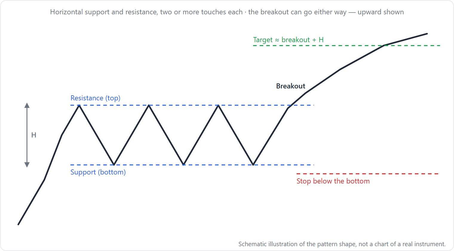 Price bounces between flat resistance and flat support at least twice each, then closes outside the range; the target adds the rectangle height to the breakout and the stop sits on the other side of the range.