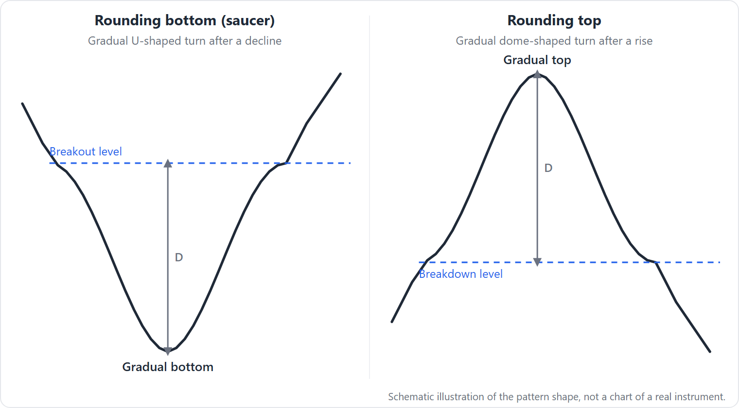 A rounding bottom: a slow U-shaped turn from a decline to an advance with a breakout above the level where the curve began; a rounding top: the same gradual turn at a high, breaking below where it began. D marks the depth of each curve.