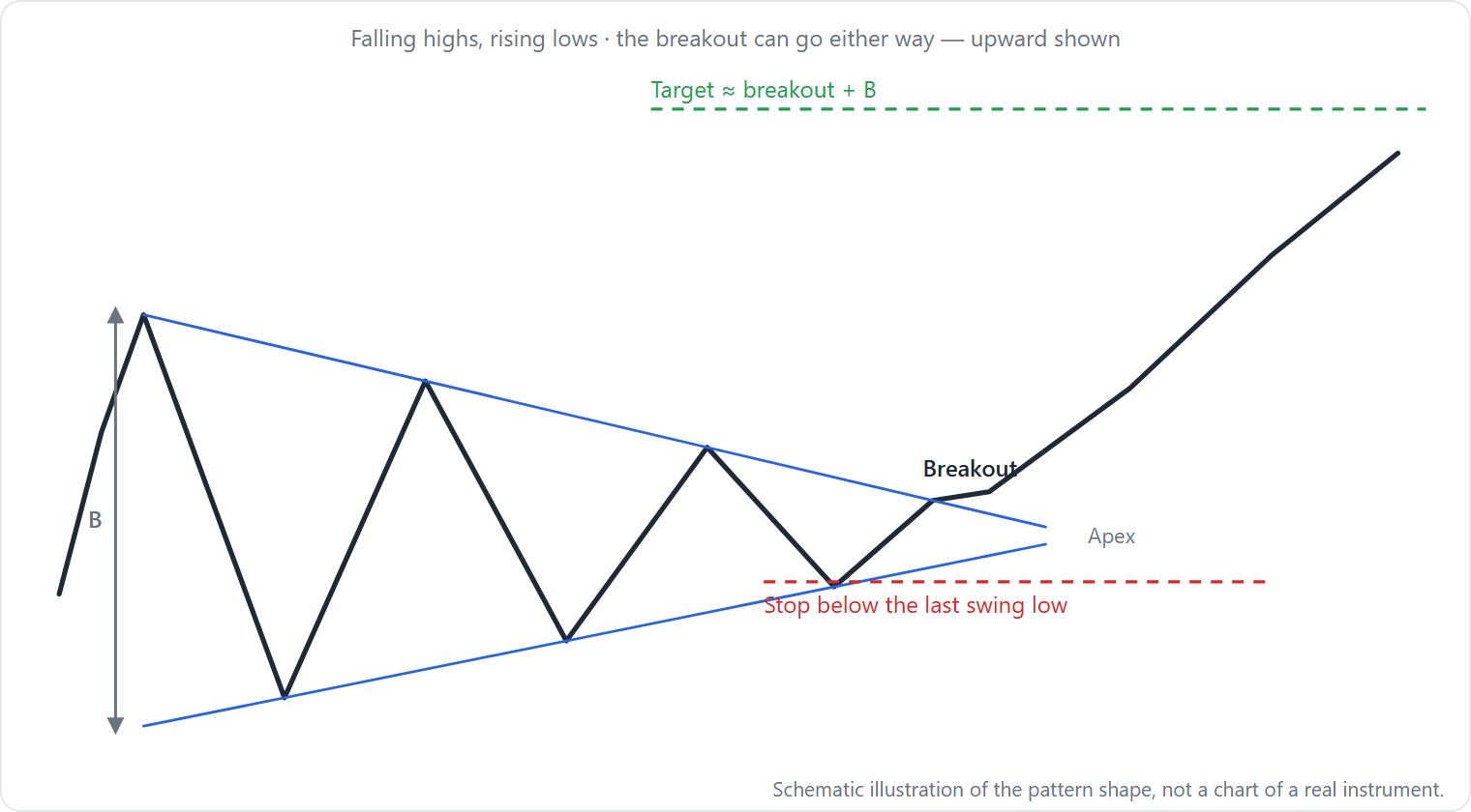 Two converging trendlines, one falling through the lower highs and one rising through the higher lows, a breakout before the apex, a target equal to the height B at the widest point projected from the breakout, and a stop below the last swing low.